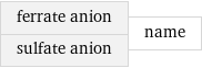 ferrate anion sulfate anion | name