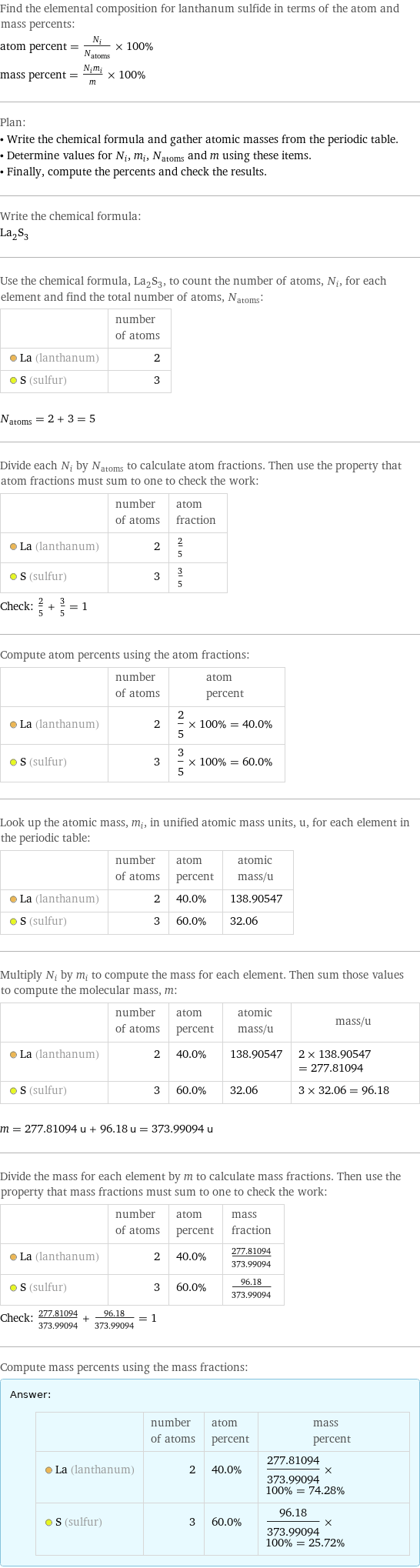 Find the elemental composition for lanthanum sulfide in terms of the atom and mass percents: atom percent = N_i/N_atoms × 100% mass percent = (N_im_i)/m × 100% Plan: • Write the chemical formula and gather atomic masses from the periodic table. • Determine values for N_i, m_i, N_atoms and m using these items. • Finally, compute the percents and check the results. Write the chemical formula: La_2S_3 Use the chemical formula, La_2S_3, to count the number of atoms, N_i, for each element and find the total number of atoms, N_atoms:  | number of atoms  La (lanthanum) | 2  S (sulfur) | 3  N_atoms = 2 + 3 = 5 Divide each N_i by N_atoms to calculate atom fractions. Then use the property that atom fractions must sum to one to check the work:  | number of atoms | atom fraction  La (lanthanum) | 2 | 2/5  S (sulfur) | 3 | 3/5 Check: 2/5 + 3/5 = 1 Compute atom percents using the atom fractions:  | number of atoms | atom percent  La (lanthanum) | 2 | 2/5 × 100% = 40.0%  S (sulfur) | 3 | 3/5 × 100% = 60.0% Look up the atomic mass, m_i, in unified atomic mass units, u, for each element in the periodic table:  | number of atoms | atom percent | atomic mass/u  La (lanthanum) | 2 | 40.0% | 138.90547  S (sulfur) | 3 | 60.0% | 32.06 Multiply N_i by m_i to compute the mass for each element. Then sum those values to compute the molecular mass, m:  | number of atoms | atom percent | atomic mass/u | mass/u  La (lanthanum) | 2 | 40.0% | 138.90547 | 2 × 138.90547 = 277.81094  S (sulfur) | 3 | 60.0% | 32.06 | 3 × 32.06 = 96.18  m = 277.81094 u + 96.18 u = 373.99094 u Divide the mass for each element by m to calculate mass fractions. Then use the property that mass fractions must sum to one to check the work:  | number of atoms | atom percent | mass fraction  La (lanthanum) | 2 | 40.0% | 277.81094/373.99094  S (sulfur) | 3 | 60.0% | 96.18/373.99094 Check: 277.81094/373.99094 + 96.18/373.99094 = 1 Compute mass percents using the mass fractions: Answer: |   | | number of atoms | atom percent | mass percent  La (lanthanum) | 2 | 40.0% | 277.81094/373.99094 × 100% = 74.28%  S (sulfur) | 3 | 60.0% | 96.18/373.99094 × 100% = 25.72%