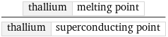 thallium | melting point/thallium | superconducting point