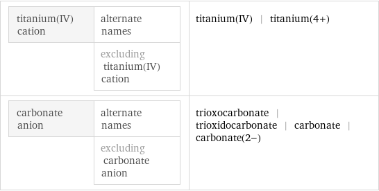 titanium(IV) cation | alternate names  | excluding titanium(IV) cation | titanium(IV) | titanium(4+) carbonate anion | alternate names  | excluding carbonate anion | trioxocarbonate | trioxidocarbonate | carbonate | carbonate(2-)