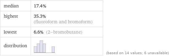 median | 17.4% highest | 35.3% (fluoroform and bromoform) lowest | 6.6% (2-bromobutane) distribution | | (based on 14 values; 6 unavailable)
