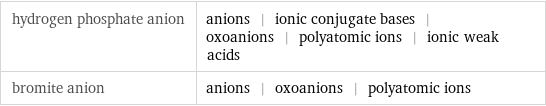 hydrogen phosphate anion | anions | ionic conjugate bases | oxoanions | polyatomic ions | ionic weak acids bromite anion | anions | oxoanions | polyatomic ions