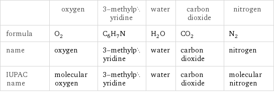  | oxygen | 3-methylpyridine | water | carbon dioxide | nitrogen formula | O_2 | C_6H_7N | H_2O | CO_2 | N_2 name | oxygen | 3-methylpyridine | water | carbon dioxide | nitrogen IUPAC name | molecular oxygen | 3-methylpyridine | water | carbon dioxide | molecular nitrogen