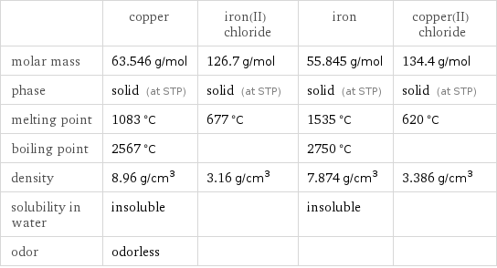  | copper | iron(II) chloride | iron | copper(II) chloride molar mass | 63.546 g/mol | 126.7 g/mol | 55.845 g/mol | 134.4 g/mol phase | solid (at STP) | solid (at STP) | solid (at STP) | solid (at STP) melting point | 1083 °C | 677 °C | 1535 °C | 620 °C boiling point | 2567 °C | | 2750 °C |  density | 8.96 g/cm^3 | 3.16 g/cm^3 | 7.874 g/cm^3 | 3.386 g/cm^3 solubility in water | insoluble | | insoluble |  odor | odorless | | | 