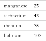 manganese | 25 technetium | 43 rhenium | 75 bohrium | 107