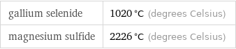 gallium selenide | 1020 °C (degrees Celsius) magnesium sulfide | 2226 °C (degrees Celsius)