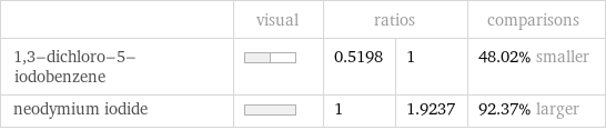  | visual | ratios | | comparisons 1, 3-dichloro-5-iodobenzene | | 0.5198 | 1 | 48.02% smaller neodymium iodide | | 1 | 1.9237 | 92.37% larger