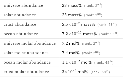 universe abundance | 23 mass% (rank: 2nd) solar abundance | 23 mass% (rank: 2nd) crust abundance | 5.5×10^-7 mass% (rank: 73rd) ocean abundance | 7.2×10^-10 mass% (rank: 53rd) universe molar abundance | 7.2 mol% (rank: 2nd) solar molar abundance | 7.4 mol% (rank: 2nd) ocean molar abundance | 1.1×10^-9 mol% (rank: 49th) crust molar abundance | 3×10^-6 mol% (rank: 68th)