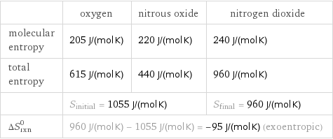  | oxygen | nitrous oxide | nitrogen dioxide molecular entropy | 205 J/(mol K) | 220 J/(mol K) | 240 J/(mol K) total entropy | 615 J/(mol K) | 440 J/(mol K) | 960 J/(mol K)  | S_initial = 1055 J/(mol K) | | S_final = 960 J/(mol K) ΔS_rxn^0 | 960 J/(mol K) - 1055 J/(mol K) = -95 J/(mol K) (exoentropic) | |  