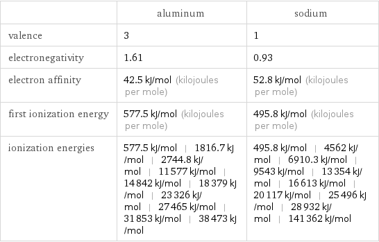  | aluminum | sodium valence | 3 | 1 electronegativity | 1.61 | 0.93 electron affinity | 42.5 kJ/mol (kilojoules per mole) | 52.8 kJ/mol (kilojoules per mole) first ionization energy | 577.5 kJ/mol (kilojoules per mole) | 495.8 kJ/mol (kilojoules per mole) ionization energies | 577.5 kJ/mol | 1816.7 kJ/mol | 2744.8 kJ/mol | 11577 kJ/mol | 14842 kJ/mol | 18379 kJ/mol | 23326 kJ/mol | 27465 kJ/mol | 31853 kJ/mol | 38473 kJ/mol | 495.8 kJ/mol | 4562 kJ/mol | 6910.3 kJ/mol | 9543 kJ/mol | 13354 kJ/mol | 16613 kJ/mol | 20117 kJ/mol | 25496 kJ/mol | 28932 kJ/mol | 141362 kJ/mol