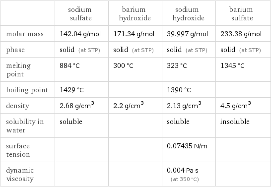  | sodium sulfate | barium hydroxide | sodium hydroxide | barium sulfate molar mass | 142.04 g/mol | 171.34 g/mol | 39.997 g/mol | 233.38 g/mol phase | solid (at STP) | solid (at STP) | solid (at STP) | solid (at STP) melting point | 884 °C | 300 °C | 323 °C | 1345 °C boiling point | 1429 °C | | 1390 °C |  density | 2.68 g/cm^3 | 2.2 g/cm^3 | 2.13 g/cm^3 | 4.5 g/cm^3 solubility in water | soluble | | soluble | insoluble surface tension | | | 0.07435 N/m |  dynamic viscosity | | | 0.004 Pa s (at 350 °C) | 