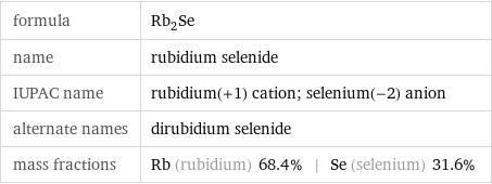 formula | Rb_2Se name | rubidium selenide IUPAC name | rubidium(+1) cation; selenium(-2) anion alternate names | dirubidium selenide mass fractions | Rb (rubidium) 68.4% | Se (selenium) 31.6%