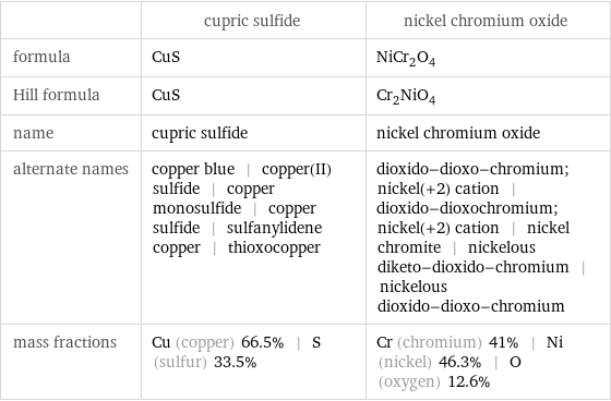  | cupric sulfide | nickel chromium oxide formula | CuS | NiCr_2O_4 Hill formula | CuS | Cr_2NiO_4 name | cupric sulfide | nickel chromium oxide alternate names | copper blue | copper(II) sulfide | copper monosulfide | copper sulfide | sulfanylidene copper | thioxocopper | dioxido-dioxo-chromium; nickel(+2) cation | dioxido-dioxochromium; nickel(+2) cation | nickel chromite | nickelous diketo-dioxido-chromium | nickelous dioxido-dioxo-chromium mass fractions | Cu (copper) 66.5% | S (sulfur) 33.5% | Cr (chromium) 41% | Ni (nickel) 46.3% | O (oxygen) 12.6%