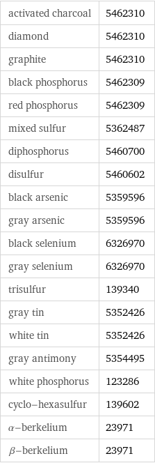 activated charcoal | 5462310 diamond | 5462310 graphite | 5462310 black phosphorus | 5462309 red phosphorus | 5462309 mixed sulfur | 5362487 diphosphorus | 5460700 disulfur | 5460602 black arsenic | 5359596 gray arsenic | 5359596 black selenium | 6326970 gray selenium | 6326970 trisulfur | 139340 gray tin | 5352426 white tin | 5352426 gray antimony | 5354495 white phosphorus | 123286 cyclo-hexasulfur | 139602 α-berkelium | 23971 β-berkelium | 23971