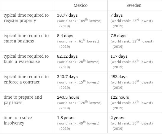  | Mexico | Sweden typical time required to register property | 38.77 days (world rank: 109th lowest) (2019) | 7 days (world rank: 23rd lowest) (2019) typical time required to start a business | 8.4 days (world rank: 61st lowest) (2019) | 7.5 days (world rank: 52nd lowest) (2019) typical time required to build a warehouse | 82.12 days (world rank: 20th lowest) (2019) | 117 days (world rank: 68th lowest) (2019) typical time required to enforce a contract | 340.7 days (world rank: 15th lowest) (2019) | 483 days (world rank: 53rd lowest) (2019) time to prepare and pay taxes | 240.5 hours (world rank: 126th lowest) (2019) | 122 hours (world rank: 38th lowest) (2019) time to resolve insolvency | 1.8 years (world rank: 49th lowest) (2019) | 2 years (world rank: 58th lowest) (2019)