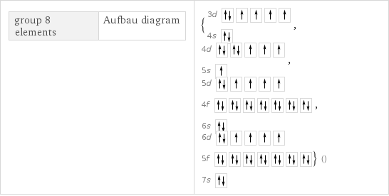 group 8 elements | Aufbau diagram | {3d  4s , 4d  5s , 5d  4f  6s , 6d  5f  7s } ()