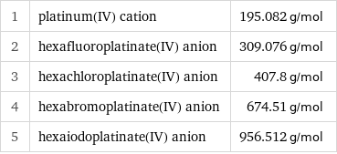 1 | platinum(IV) cation | 195.082 g/mol 2 | hexafluoroplatinate(IV) anion | 309.076 g/mol 3 | hexachloroplatinate(IV) anion | 407.8 g/mol 4 | hexabromoplatinate(IV) anion | 674.51 g/mol 5 | hexaiodoplatinate(IV) anion | 956.512 g/mol