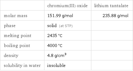  | chromium(III) oxide | lithium tantalate molar mass | 151.99 g/mol | 235.88 g/mol phase | solid (at STP) |  melting point | 2435 °C |  boiling point | 4000 °C |  density | 4.8 g/cm^3 |  solubility in water | insoluble | 