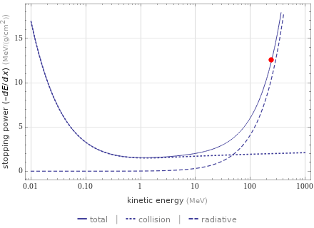 Stopping power versus energy