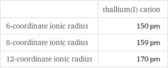  | thallium(I) cation 6-coordinate ionic radius | 150 pm 8-coordinate ionic radius | 159 pm 12-coordinate ionic radius | 170 pm