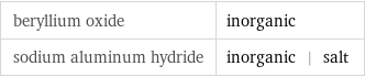 beryllium oxide | inorganic sodium aluminum hydride | inorganic | salt