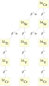 Decay chain Ca-54