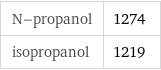 N-propanol | 1274 isopropanol | 1219