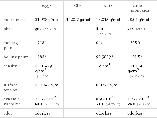  | oxygen | CH2 | water | carbon monoxide molar mass | 31.998 g/mol | 14.027 g/mol | 18.015 g/mol | 28.01 g/mol phase | gas (at STP) | | liquid (at STP) | gas (at STP) melting point | -218 °C | | 0 °C | -205 °C boiling point | -183 °C | | 99.9839 °C | -191.5 °C density | 0.001429 g/cm^3 (at 0 °C) | | 1 g/cm^3 | 0.001145 g/cm^3 (at 25 °C) surface tension | 0.01347 N/m | | 0.0728 N/m |  dynamic viscosity | 2.055×10^-5 Pa s (at 25 °C) | | 8.9×10^-4 Pa s (at 25 °C) | 1.772×10^-5 Pa s (at 25 °C) odor | odorless | | odorless | odorless