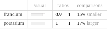  | visual | ratios | | comparisons francium | | 0.9 | 1 | 15% smaller potassium | | 1 | 1 | 17% larger