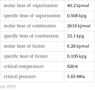 molar heat of vaporization | 40.2 kJ/mol specific heat of vaporization | 0.508 kJ/g molar heat of combustion | 2618 kJ/mol specific heat of combustion | 33.1 kJ/g molar heat of fusion | 8.28 kJ/mol specific heat of fusion | 0.105 kJ/g critical temperature | 620 K critical pressure | 5.65 MPa (at STP)