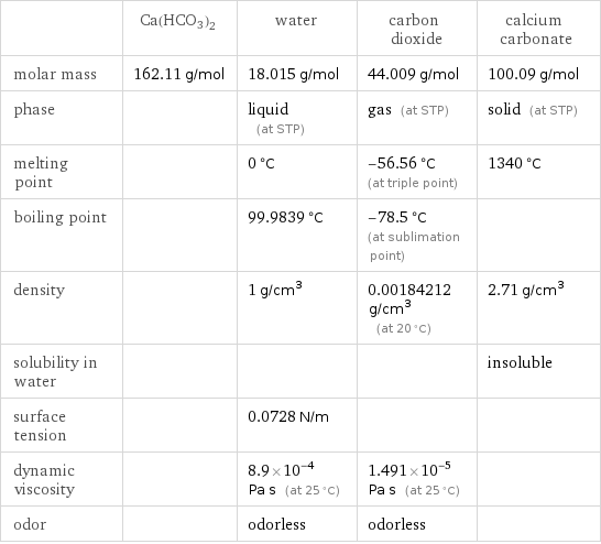  | Ca(HCO3)2 | water | carbon dioxide | calcium carbonate molar mass | 162.11 g/mol | 18.015 g/mol | 44.009 g/mol | 100.09 g/mol phase | | liquid (at STP) | gas (at STP) | solid (at STP) melting point | | 0 °C | -56.56 °C (at triple point) | 1340 °C boiling point | | 99.9839 °C | -78.5 °C (at sublimation point) |  density | | 1 g/cm^3 | 0.00184212 g/cm^3 (at 20 °C) | 2.71 g/cm^3 solubility in water | | | | insoluble surface tension | | 0.0728 N/m | |  dynamic viscosity | | 8.9×10^-4 Pa s (at 25 °C) | 1.491×10^-5 Pa s (at 25 °C) |  odor | | odorless | odorless | 