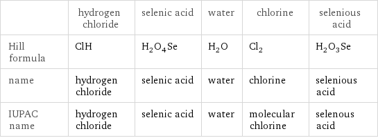  | hydrogen chloride | selenic acid | water | chlorine | selenious acid Hill formula | ClH | H_2O_4Se | H_2O | Cl_2 | H_2O_3Se name | hydrogen chloride | selenic acid | water | chlorine | selenious acid IUPAC name | hydrogen chloride | selenic acid | water | molecular chlorine | selenous acid