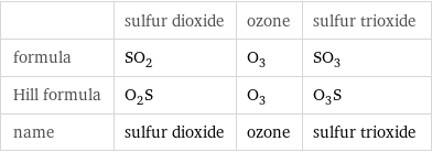  | sulfur dioxide | ozone | sulfur trioxide formula | SO_2 | O_3 | SO_3 Hill formula | O_2S | O_3 | O_3S name | sulfur dioxide | ozone | sulfur trioxide