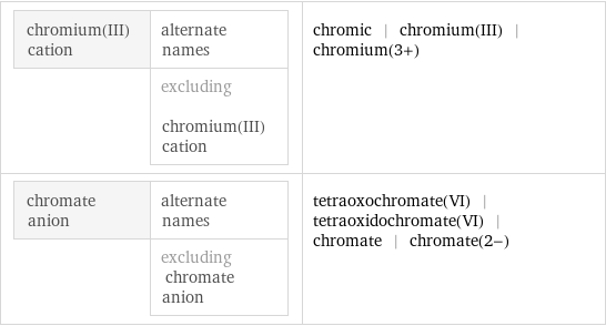 chromium(III) cation | alternate names  | excluding chromium(III) cation | chromic | chromium(III) | chromium(3+) chromate anion | alternate names  | excluding chromate anion | tetraoxochromate(VI) | tetraoxidochromate(VI) | chromate | chromate(2-)
