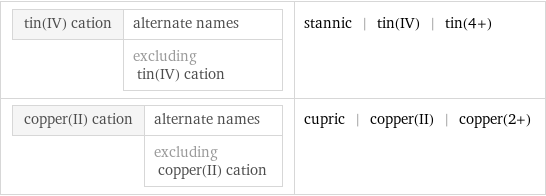 tin(IV) cation | alternate names  | excluding tin(IV) cation | stannic | tin(IV) | tin(4+) copper(II) cation | alternate names  | excluding copper(II) cation | cupric | copper(II) | copper(2+)