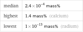 median | 2.4×10^-4 mass% highest | 1.4 mass% (calcium) lowest | 1×10^-13 mass% (radium)