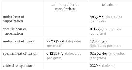  | cadmium chloride monohydrate | tellurium molar heat of vaporization | | 48 kJ/mol (kilojoules per mole) specific heat of vaporization | | 0.38 kJ/g (kilojoules per gram) molar heat of fusion | 22.2 kJ/mol (kilojoules per mole) | 17.38 kJ/mol (kilojoules per mole) specific heat of fusion | 0.1211 kJ/g (kilojoules per gram) | 0.1362 kJ/g (kilojoules per gram) critical temperature | | 2329 K (kelvins)