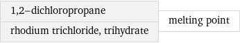 1, 2-dichloropropane rhodium trichloride, trihydrate | melting point