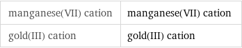 manganese(VII) cation | manganese(VII) cation gold(III) cation | gold(III) cation