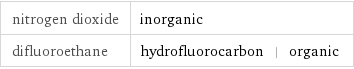 nitrogen dioxide | inorganic difluoroethane | hydrofluorocarbon | organic