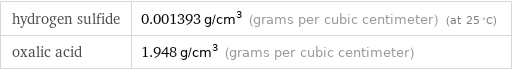 hydrogen sulfide | 0.001393 g/cm^3 (grams per cubic centimeter) (at 25 °C) oxalic acid | 1.948 g/cm^3 (grams per cubic centimeter)