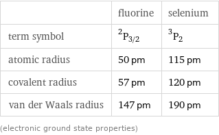  | fluorine | selenium term symbol | ^2P_(3/2) | ^3P_2 atomic radius | 50 pm | 115 pm covalent radius | 57 pm | 120 pm van der Waals radius | 147 pm | 190 pm (electronic ground state properties)
