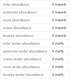 solar abundance | 0 mass% meteorite abundance | 0 mass% crust abundance | 0 mass% ocean abundance | 0 mass% human abundance | 0 mass% solar molar abundance | 0 mol% meteorite molar abundance | 0 mol% ocean molar abundance | 0 mol% crust molar abundance | 0 mol% human molar abundance | 0 mol%