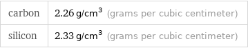 carbon | 2.26 g/cm^3 (grams per cubic centimeter) silicon | 2.33 g/cm^3 (grams per cubic centimeter)