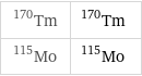 Tm-170 | ^170Tm Mo-115 | ^115Mo