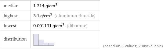 median | 1.314 g/cm^3 highest | 3.1 g/cm^3 (aluminum fluoride) lowest | 0.001131 g/cm^3 (diborane) distribution | | (based on 8 values; 2 unavailable)