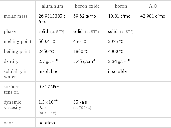  | aluminum | boron oxide | boron | AlO molar mass | 26.9815385 g/mol | 69.62 g/mol | 10.81 g/mol | 42.981 g/mol phase | solid (at STP) | solid (at STP) | solid (at STP) |  melting point | 660.4 °C | 450 °C | 2075 °C |  boiling point | 2460 °C | 1860 °C | 4000 °C |  density | 2.7 g/cm^3 | 2.46 g/cm^3 | 2.34 g/cm^3 |  solubility in water | insoluble | | insoluble |  surface tension | 0.817 N/m | | |  dynamic viscosity | 1.5×10^-4 Pa s (at 760 °C) | 85 Pa s (at 700 °C) | |  odor | odorless | | | 