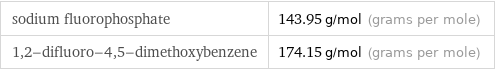 sodium fluorophosphate | 143.95 g/mol (grams per mole) 1, 2-difluoro-4, 5-dimethoxybenzene | 174.15 g/mol (grams per mole)