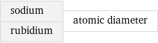 sodium rubidium | atomic diameter