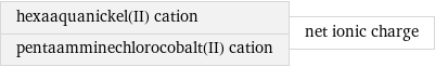 hexaaquanickel(II) cation pentaamminechlorocobalt(II) cation | net ionic charge